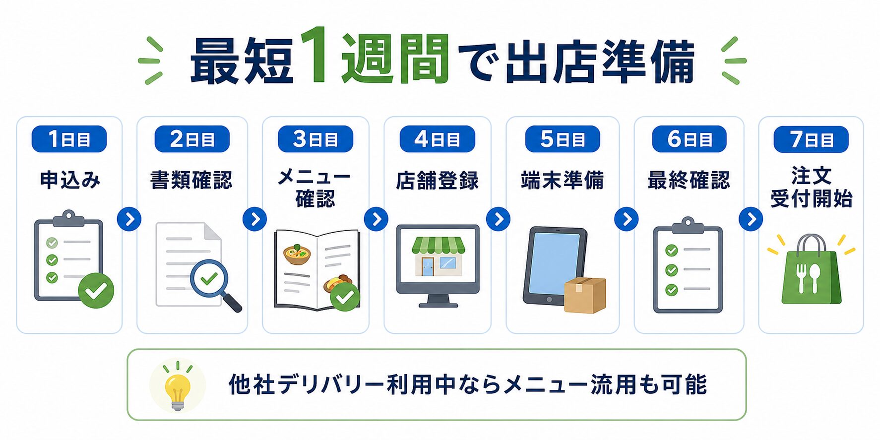 香川県で最短1週間の出店準備を進める流れ