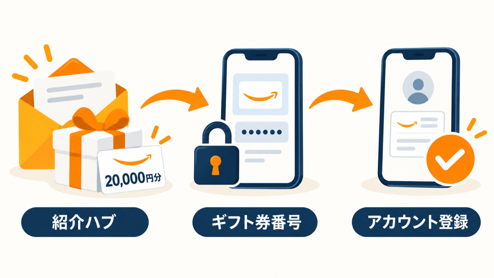 紹介ハブからギフト券番号を確認しAmazonアカウントに登録する流れ