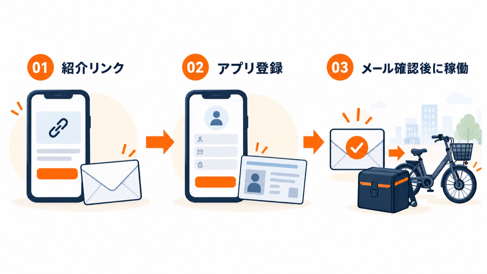 紹介リンクからアプリ登録、プロモーションメール確認後の初回稼働へ進む流れ